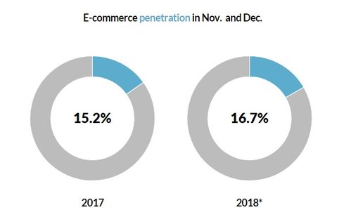 2018年美國(guó)假日季電商銷售額突破千億美元大關(guān)，增長(zhǎng)15.5%